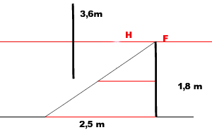 mesures par raaport  l'horizon